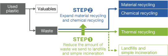 Graph of Material Recycling to Reduce Waste Volume