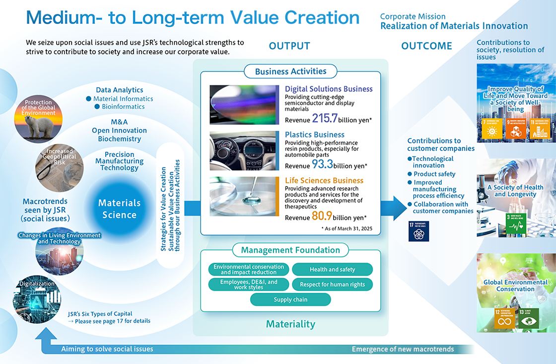 Value Creation Model